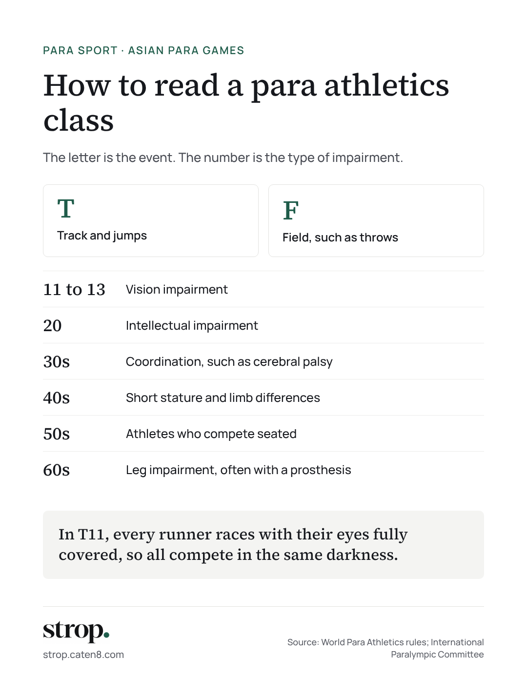 Infographic: how to read a para athletics class. T is track and jumps, F is field. 11 to 13 vision, 20 intellectual, 30s coordination, 40s short stature and limb differences, 50s seated, 60s leg impairment.