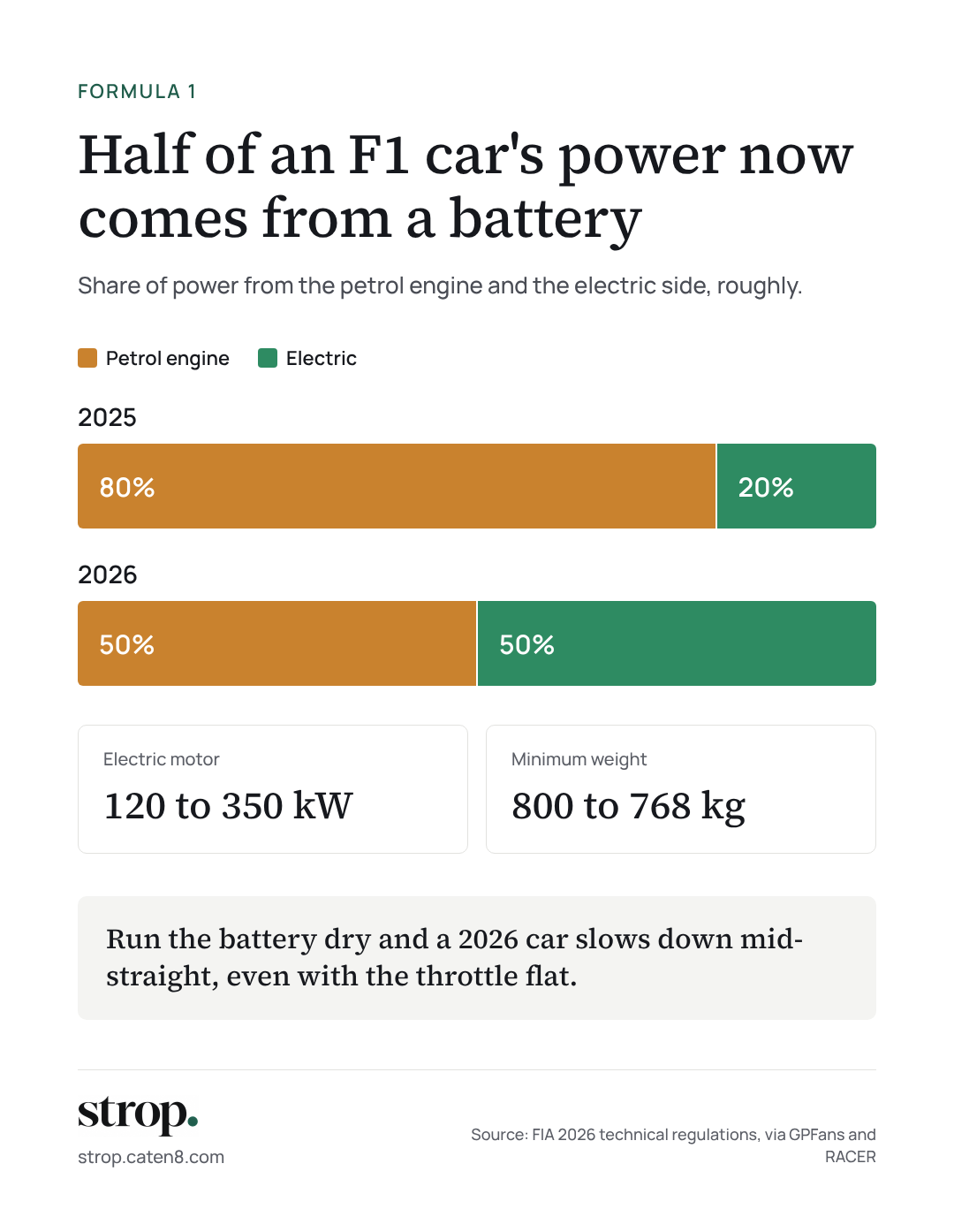 Infographic: F1 power split moved from about 80 percent petrol and 20 percent electric in 2025 to about 50-50 in 2026; electric motor 120 to 350 kW; minimum weight 800 to 768 kg.
