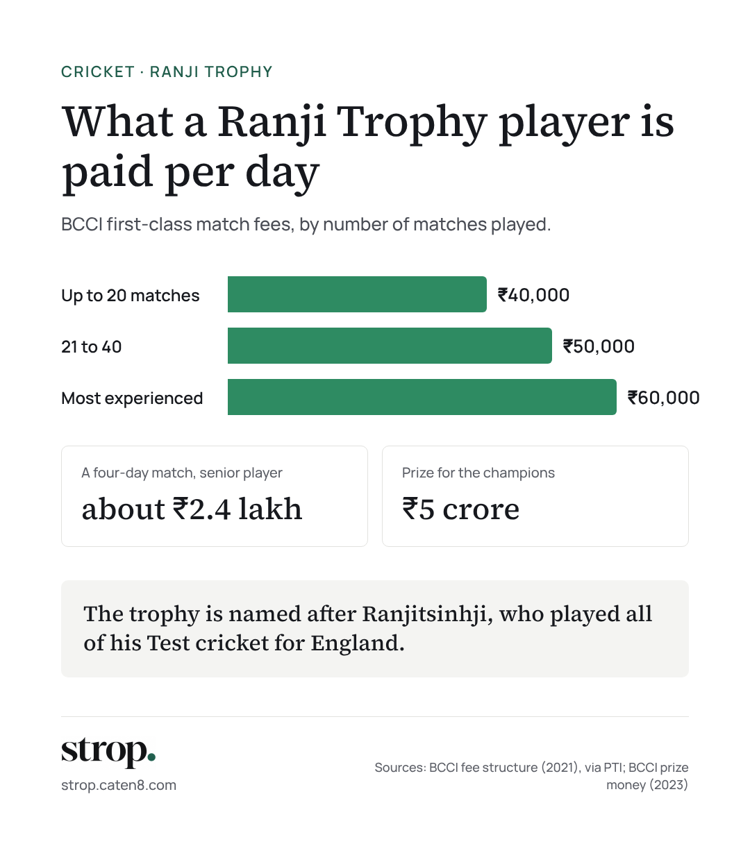 Infographic: Ranji Trophy daily match fees of 40,000, 50,000 and 60,000 rupees by experience; about 2.4 lakh for a four-day match; 5 crore prize for the champions.
